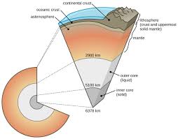 <p>The outermost layer of the Earth, composed of continental and oceanic crust.</p>