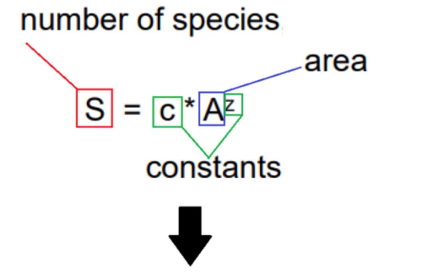 <p>S= cA^z</p>