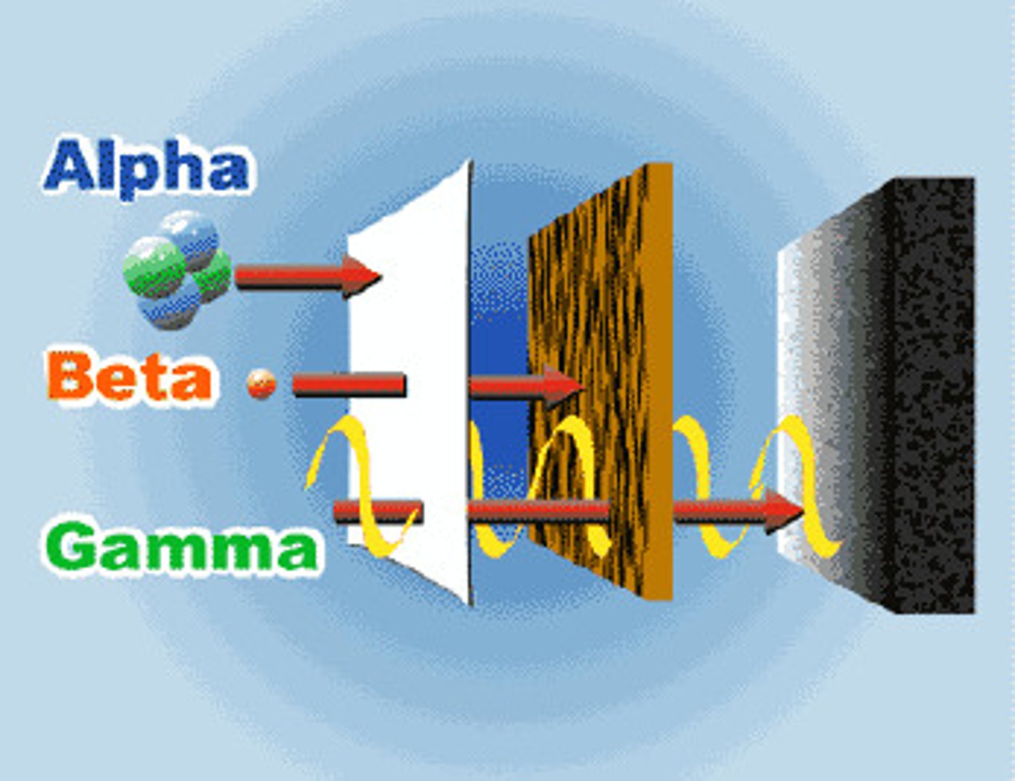 <p>Radiation in the form of the highest frequency and highest ENERGY wave. It has NO Mass, NO Charge, and nearly unstoppable except by very dense materials such as lead, or a couple feet thick of concrete.</p>