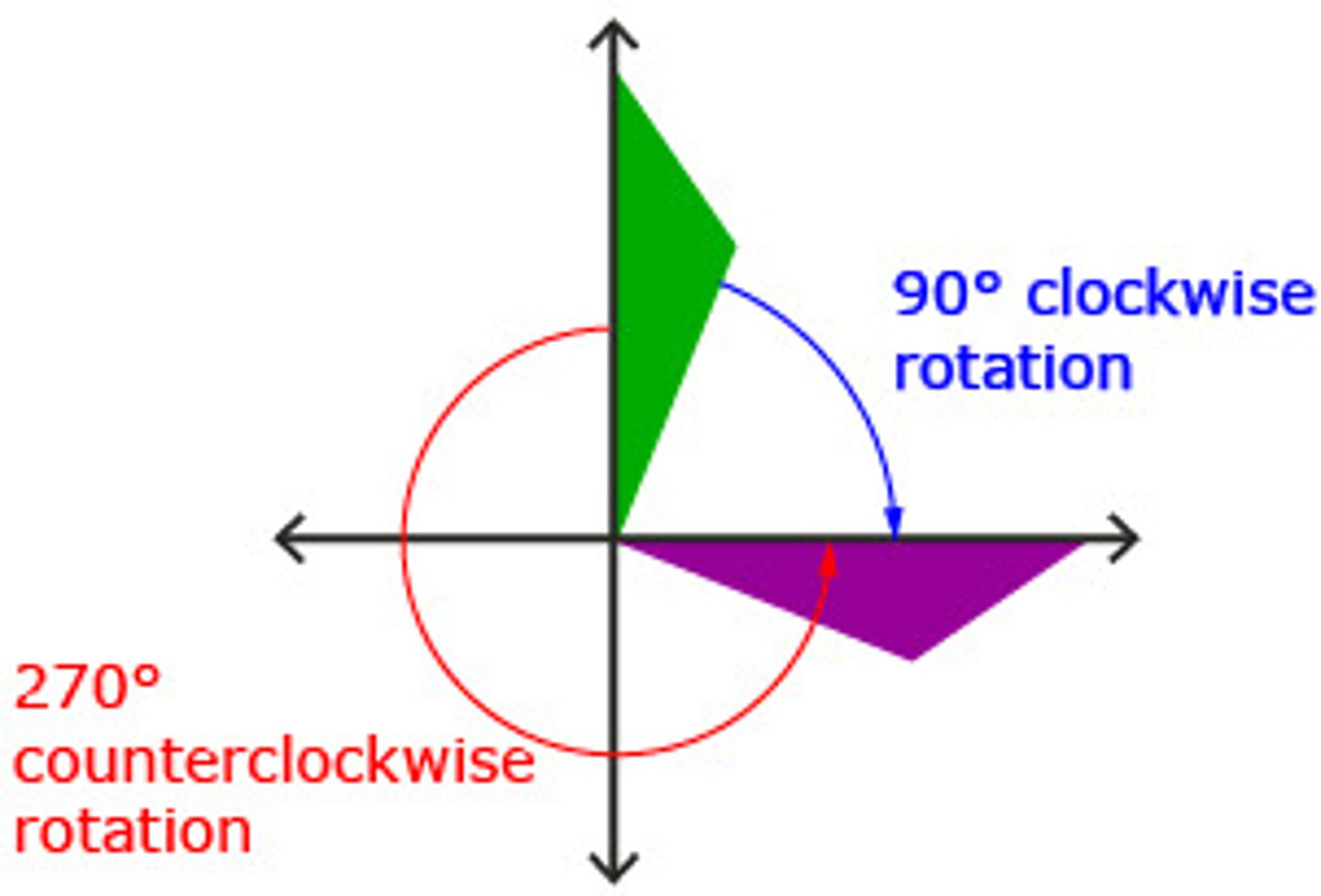 <p>(-y,x)</p>