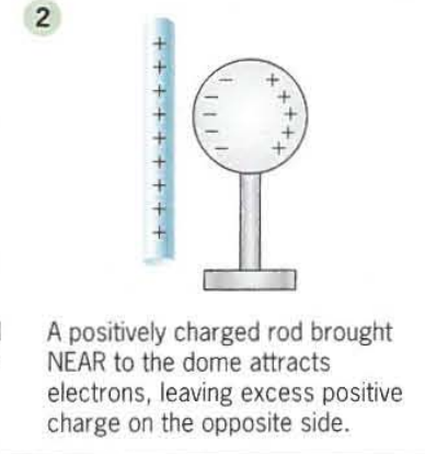 <p>Explain charging by induction</p>