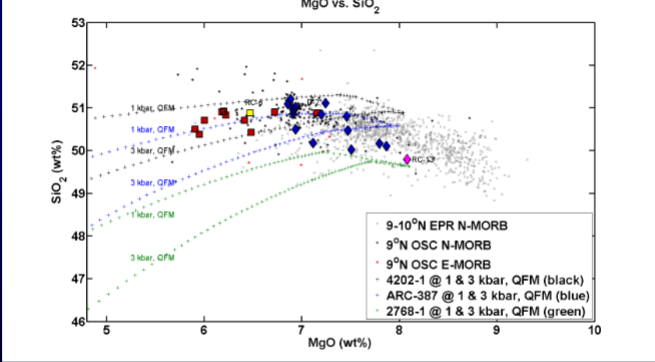 <p><span style="color: #000000">Showing slight decreases in SiO2 along LLD in MORB</span><span style="color: #000000"><br></span><span style="color: #000000">Crystallization Modeling software:</span><span style="color: #000000"><br></span><span style="color: #000000">MELTS, </span><a target="_blank" rel="noopener noreferrer nofollow" class="link" href="https://melts.ofm-research.org/" download="true"><span style="color: #000000">https://melts.ofm-research.org/</span></a><span style="color: #000000"><br></span><span style="color: #000000">Petrolog, </span><a target="_blank" rel="noopener noreferrer nofollow" class="link" href="https://petrologsoftware.com/" download="true"><span style="color: #000000">https://petrologsoftware.com/</span></a></p><p><span style="color: #000000"><br></span></p>