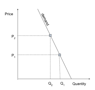<p>price cut makes TR fall (you lose more per unit than you gain in extra sales)</p>