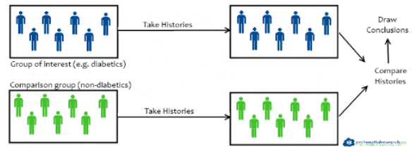 <ul><li><p>we take a group that has an outcome (diabetics) to those who don’t (non-diabetics)</p></li><li><p>we retrospectively look at their histories and draw conclusions from those risk factors</p><ul><li><p>ex: we look at all the diabetics history and see they ate candy for every meal versus the control group who ate a balanced diet all their life… we could conclude that maybe the risk factor of eating candy for every meal leads to diabetes…</p><ul><li><p>remember CANNOT SAY IT CAUSED THE DIABETES THO </p></li></ul></li></ul></li></ul>