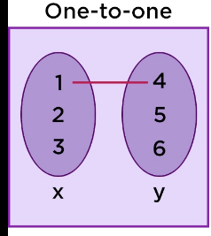 <p>one element of the <strong>domain</strong> corresponds to only one element in range</p>