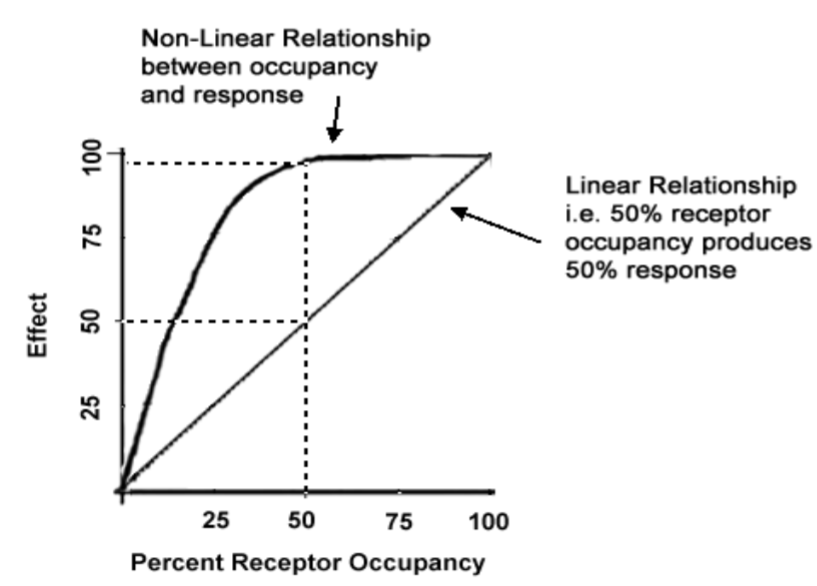<p>linear= Max response is created by Max binding of receptors</p><p>hyperbolic (in most mammals) = Max response can occur before all receptors bound (spare receptors)</p>