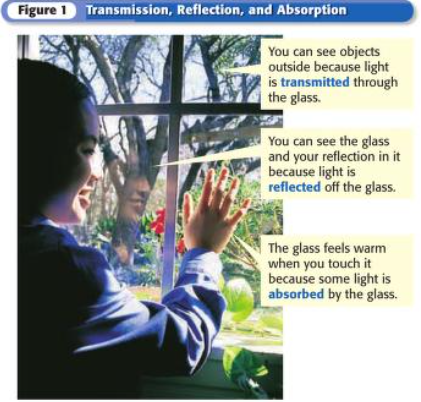 <p>The passing of light through matter. All of the light that reaches your eyes is transmitted through air. </p>