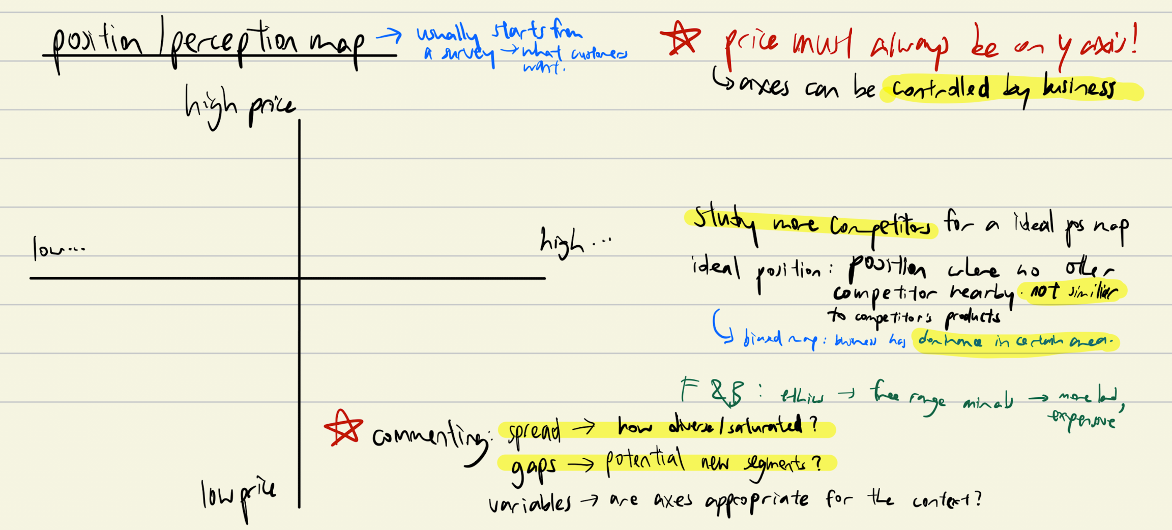 <ul><li><p>diagram that analyses consumer perceptions of competing brands with respect to two product characteristics</p></li><li><p>allows businesses to identify how competitors are positioned relative to its own products (how saturated/diverse)</p></li><li><p>identifies gaps in market</p><ul><li><p>position in gaps → differentiate</p></li><li><p>position with other products → lower risk, less profitable</p></li></ul></li><li><p>allows business to be aware of key features that should be promoted heavily</p></li><li><p>can see if need to reposition existing product → using new promotional campaigns etc</p></li></ul><p><br></p><p></p>