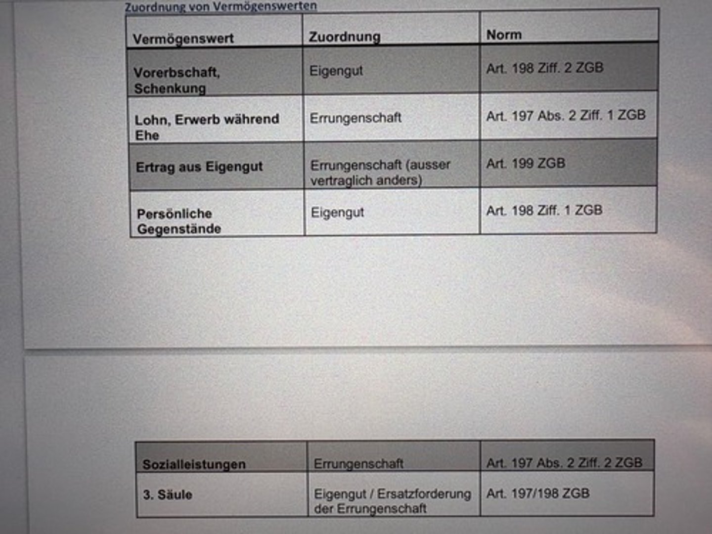 <p>Vermögenswert</p><p>Zuordnung</p><p>Norm</p><p>Vermögenswert:</p><p>Vorerbschaft, Schenkung</p><p>Zuordnung:</p><p>Eigengut</p><p>Norm:</p><p>Art. 198 Ziff. 2 ZGB</p><p>Vermögenswert</p><p>Lohn, Erwerb während Ehe</p><p>Zuordnung:</p><p>Errungenschaft</p><p>Norm:</p><p>Art. 197 Abs. 2 Ziff. 1 ZGB</p><p>Vermögenswert:</p><p>Ertrag aus Eigengut</p><p>Zuordnung:</p><p>Errungenschaft (ausser vertraglich anders)</p><p>Norm:</p><p>Art. 199 ZGB</p><p>Vermögenswert:</p><p>Persönliche Gegenstände</p><p>Zuordnung:</p><p>Eigengut</p><p>Norm:</p><p>Art. 198 Ziff. 1 ZGB</p><p>Vermögenswert:</p><p>Sozialleistungen</p><p>Zuordnung:</p><p>Errungenschaft</p><p>Norm:</p><p>Art. 197 Abs. 2 Ziff. 2 ZGB</p><p>Vermögenswert:</p><p>3. Säule</p><p>Zuordnung:</p><p>Eigengut / Ersatzforderung der Errungenschaft</p><p>Norm:</p><p>Art. 197/198 ZGB</p>