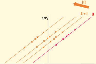 <p>Decreased Vmax and Km</p>