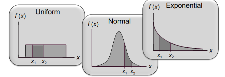 <ul><li><p>can assume any value in an interval on the real line or in a collection of intervals</p></li><li><p>it’s not possible to talk about the probability of the random variable assuming a particular value</p></li><li><p>instead, we talk about the probability of the random variable assuming a value w in a given interval </p></li></ul><p></p><ul><li><p>the probability of the random variable assuming a value w in some given interval from x1 to x2 is defined to be the area under the graph of the probability density function btw x1 and x2</p></li></ul><p></p><p></p>