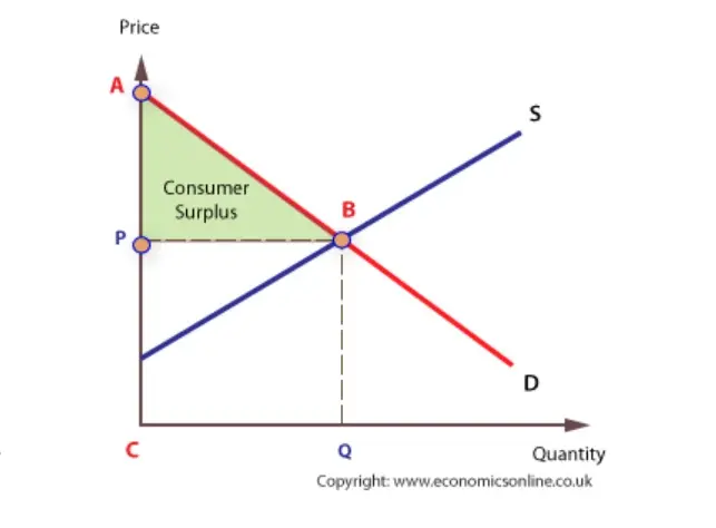 <p>the extra satisfaction (utility) gained by consumers from paying a price that is lower than that which they are prepared to pay. </p>