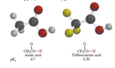 <p>Inductive withdrawing groups near the conjugate base anion atom INCREASE the acidity</p>