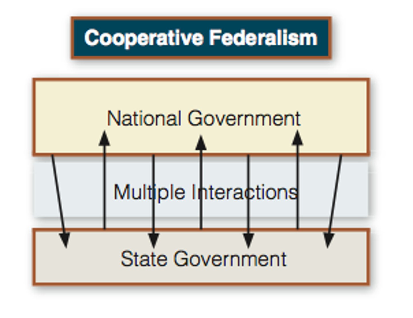 <p>A system where both state and national governments work together in the same areas of public policy.</p>