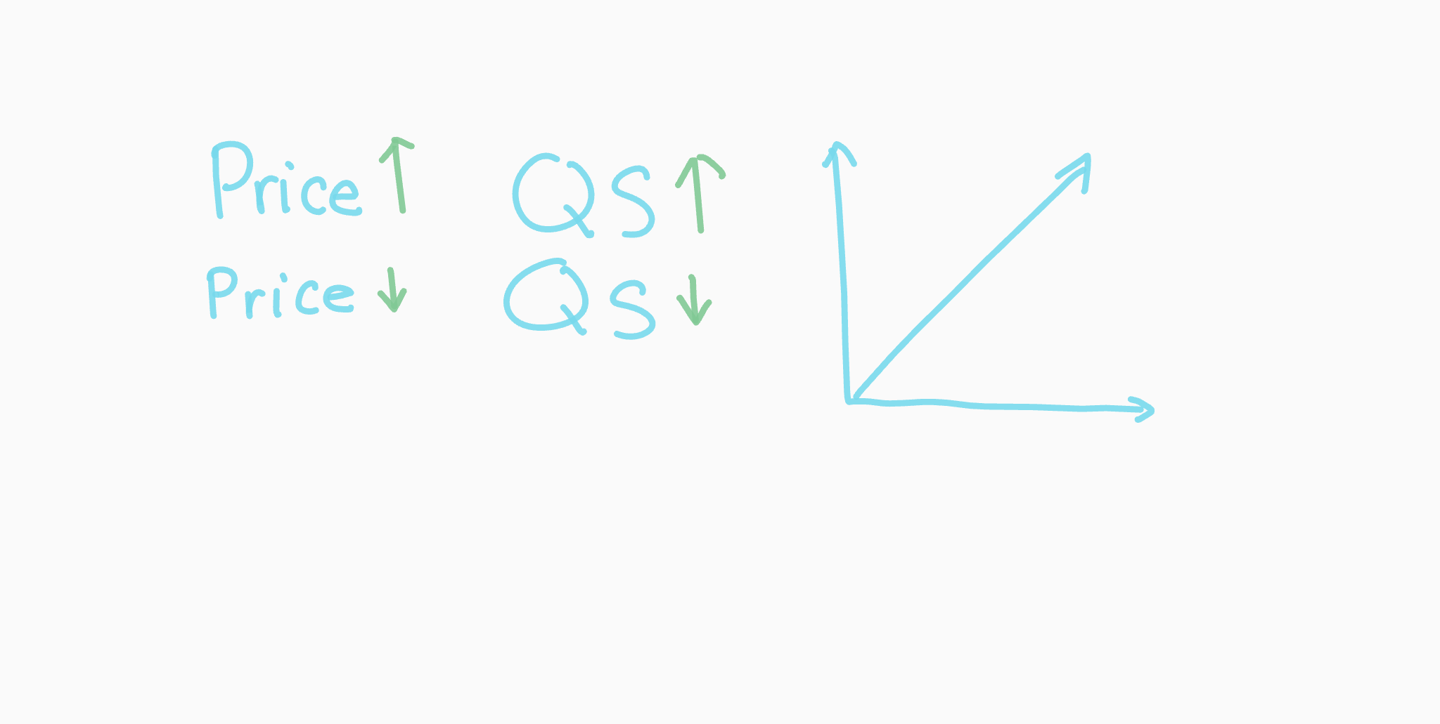  the principle that states that as the price of an item increases, so will the amount of the item supplied producers are willing to supply and vice versa