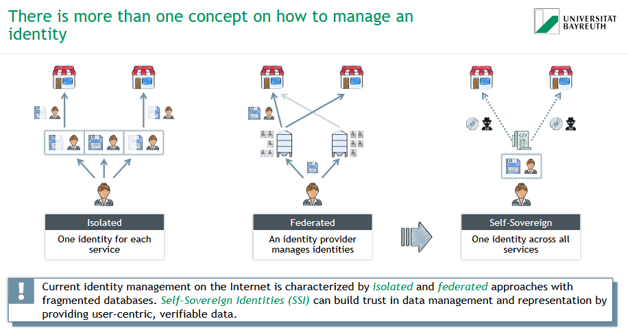 <p><span data-name="closed_lock_with_key" data-type="emoji">🔐</span> <strong>Self-Sovereign Identity (SSI)</strong> = A user-centric identity model<br>▸ One identity for all services<br>▸ User fully controls their own data<br>▸ Verifiable &amp; trustable digital credentials</p><p><span data-name="check_mark_button" data-type="emoji">✅</span> SSI enables secure, privacy-friendly, and <strong>interoperable</strong> identity management.</p>