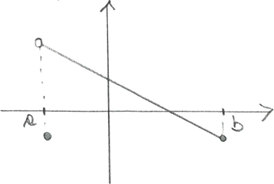 <p>f is differentiable on (a,b) and f(a) = f(b), but there is no c in (a,b) where f’(c) = 0</p>