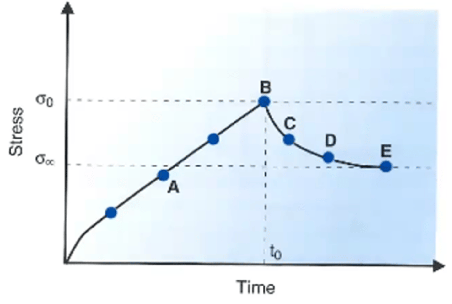 <p>Initially the stress is building up</p><p>Keeping it at the same strain, will eventually causes the stress to relax and lower to an equilibrium this is due to the fluids flowing and redistributing the stress to a new equilibrium</p>