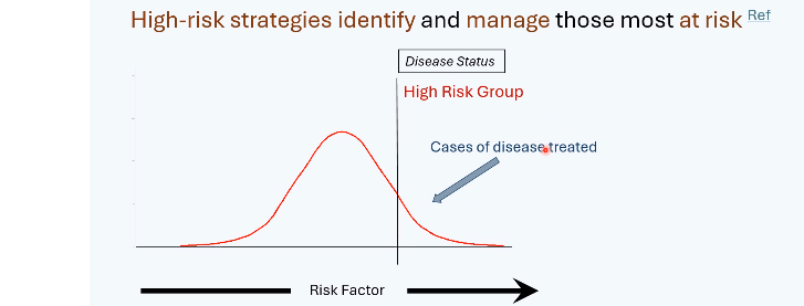 <ul><li><p><span>Targets individuals above a defined risk threshold</span></p></li><li><p><span>Example: treating people with high blood pressure only</span></p></li></ul><p></p>