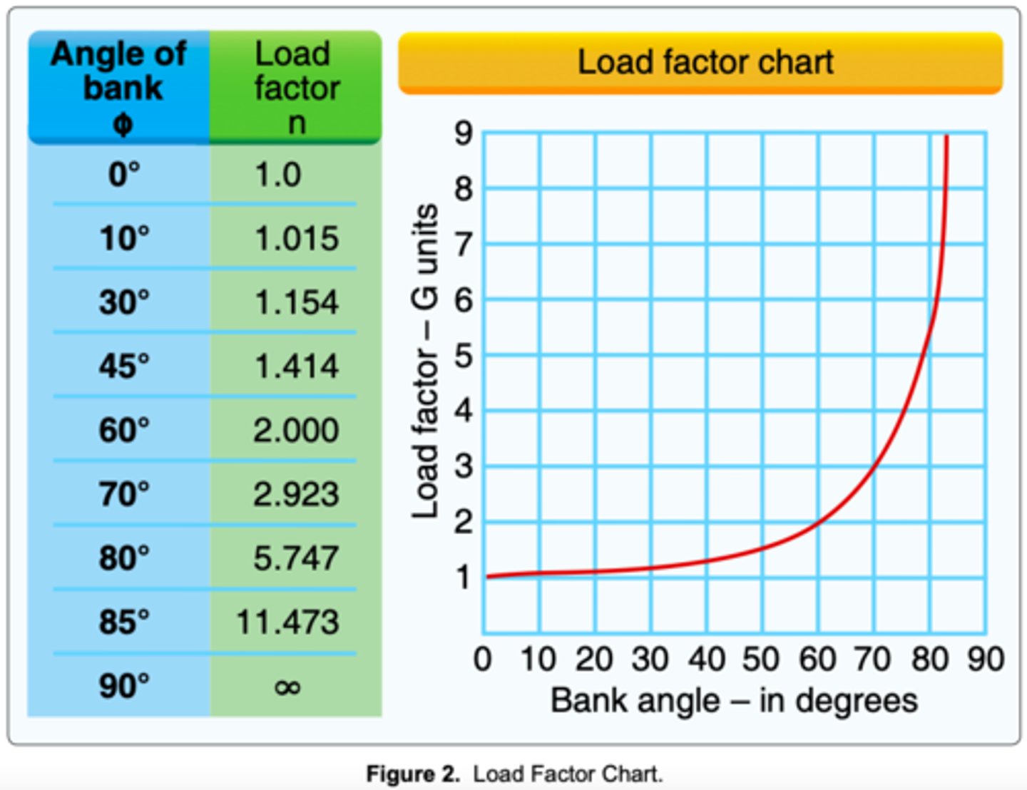 <p>(Refer to Figure 2.) If an airplane weighs 2,300 pounds, what approximate weight would the airplane structure be required to support during a 60° banked turn while maintaining altitude?</p>