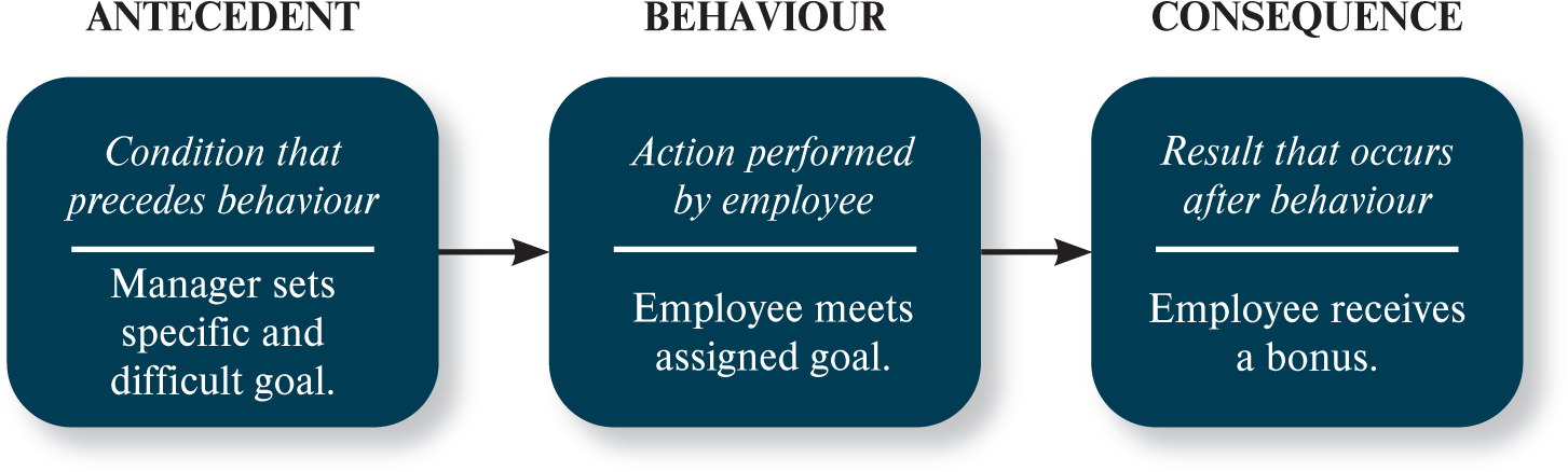 <ol><li><p><strong>antecedent</strong></p></li><li><p><strong>behaviour</strong></p></li><li><p><strong>consequence</strong></p></li></ol><p>⟳</p>