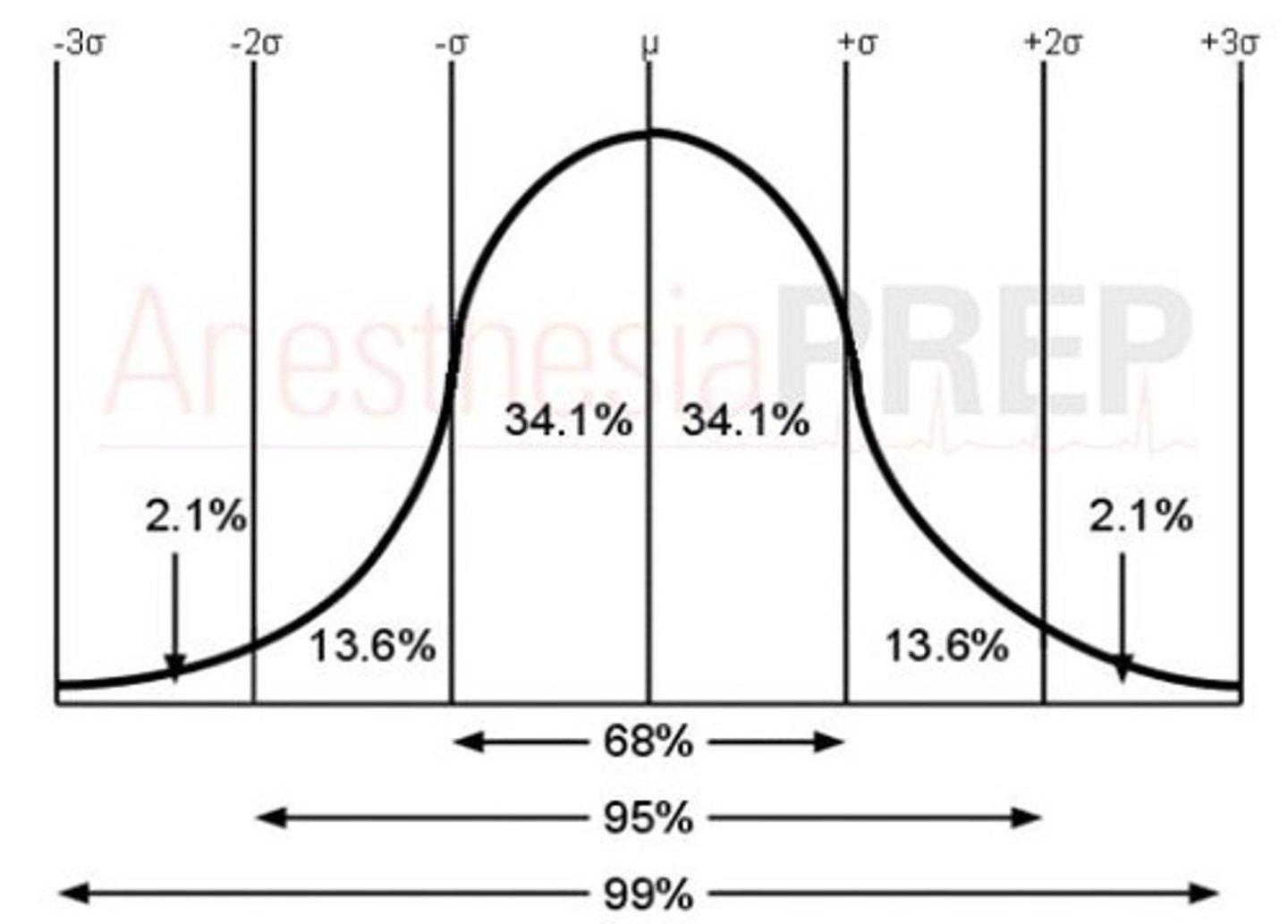 <p>95% of scores on standard bell curve</p>
