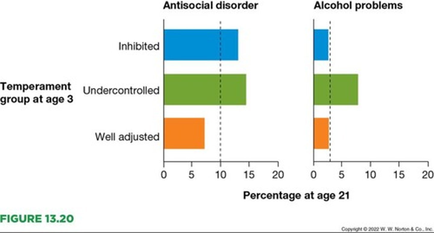 <p>Three personality characteristics can be considered temperaments: Activity level, Emotionality, Sociability.</p>