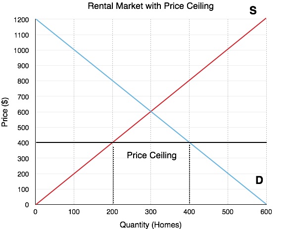 <p>Price Ceiling</p>