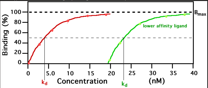 <p>The red line graph represents what?</p>