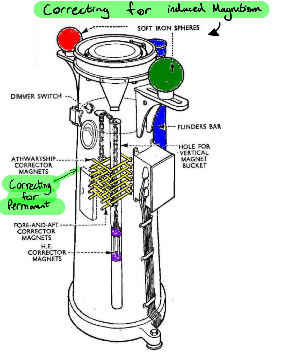 <p>placing soft iron correctors around the compass position. Called kelvins balls </p><p></p><p>And a flinders bar (Vertical soft iron rod)</p><p></p>