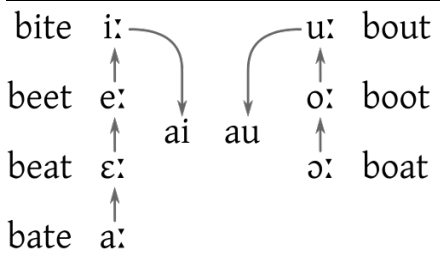 <p>a major change in English pronunciation where all long vowels changed: lower vowels became higher, and higher vowels turned into diphthongs.</p>