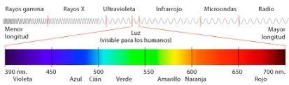 Radio>Tv>Microondas>Infrarrojos>Ultravioleta>Rayos X>Rayos Gamma