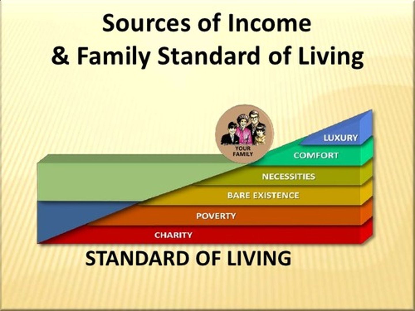 <p>standard of living</p>