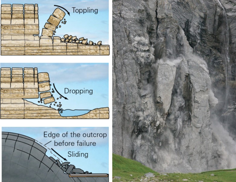 <ul><li><p>slope failure that occurs when a mass free-falls down a cliff or a steep slope; slope is often vertical</p></li></ul>