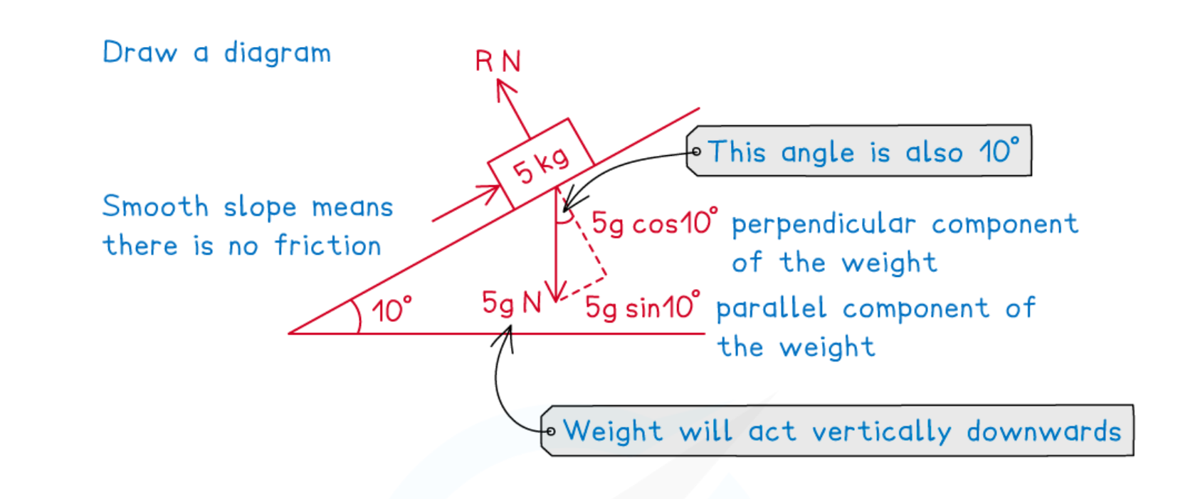<p>resolve so they are <strong>parallel/perpendicular </strong>to the <strong>PLANE</strong></p><p></p><p>main force affected is <u>weight</u>, as it acts <u>vertically downwards</u>, so needs to be resolved to fit the plane</p><p></p><p>all the others (acceleration, friction, normal reaction) happen either parallel or perpendicular so its fine :)</p>