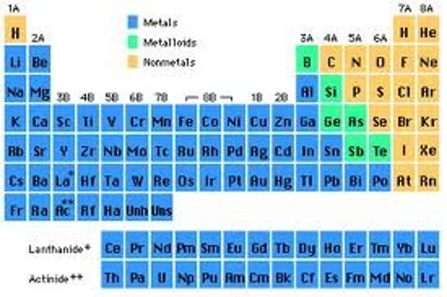 <p>(greens are metalloids)</p>