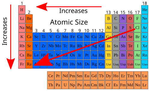<p>The diameter of the element in its neutral state </p><p>Major: increased from period 1-7 </p><p>Minor: decreases from group 1-18 </p>