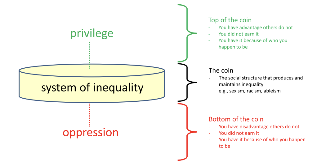 top of the coin - privilege
bottom of the coin - oppression
coin = metaphor for social structure
eg. 
- heterosexuality is on top of the coin,
- homosexuality is below the coin