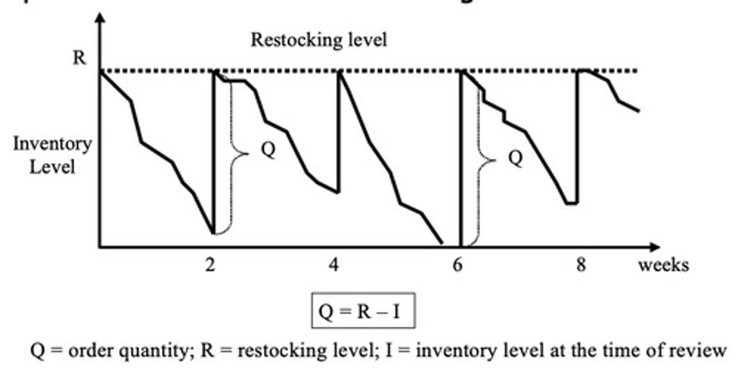 <p>Inventory level for an item is checked at regular intervals and restocked to some predetermined level. reviewed periodically, around every 1-2 weeks</p><p>Q = R - Inv</p>