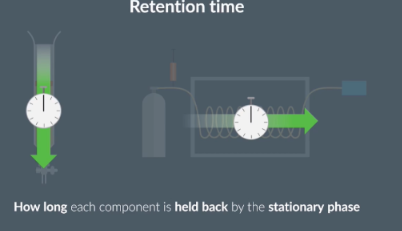 <p>In column chromatography and gas chromatography, we measure retention time.</p><p></p>