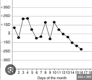 <p>A ______ is when consecutive points start to increase/decrease at a constant rate on an L-J chart.</p>