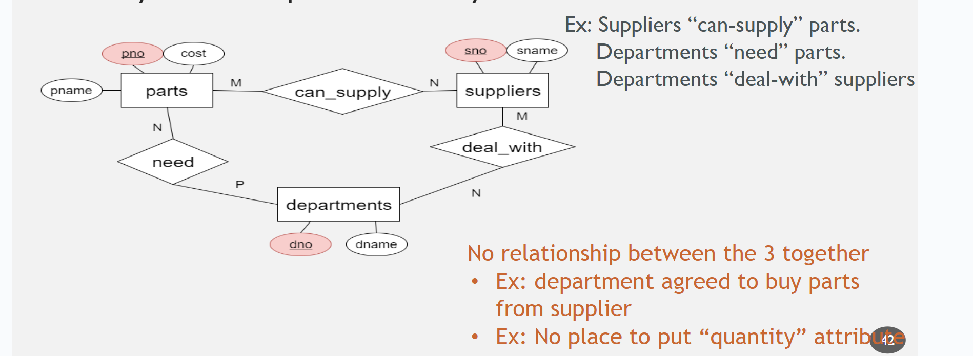 <p>Depends on how specific you’d like the database to be. E.g: there are many discussions and TAs per course. Maybe if the TA leads a specific discussion, then a binary may be better. <br><br>However, binary is not always better. E.g: supplier parts. There may not be a way to track quantity in the example given. </p>