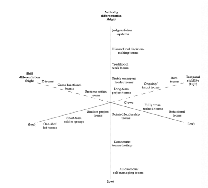 <p></p><p><strong>Diagram:</strong></p><p>The diagram places different kinds of teams on <strong>three key dimensions</strong>:</p><ol><li><p>Authority differentiation (vertical axis)</p></li><li><p>Skill differentiation (diagonal axis from left to right)</p></li><li><p>Temporal stability (horizontal axis) → length of teams</p></li></ol><p></p>