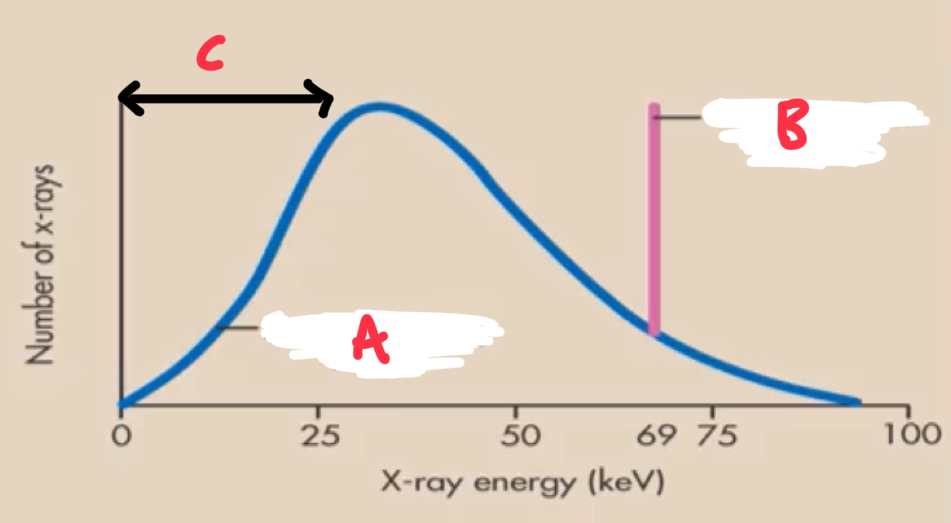 <p>Indicate the parts of the x-ray emission spectrum</p>