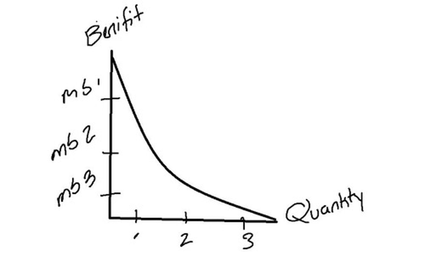 <p>Graph showing relationship between price and quantity demanded.</p>