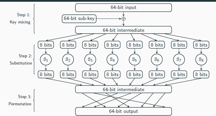 <p>Consider an example using 64-bit block length with 8-bit S-boxes S1, . . . , S8</p><p>Evaluating the cipher proceeds in a series of rounds, each of which consists of the following sequence of operations to the input x of that round:</p><p>1. Key mixing: Set x := x ⊕ k, where k is the current-round sub-key;</p><p>2. Substitution: Set x := S1(x1) ∥ · · · ∥ S8(x8), where xi is the ith byte of x;</p><p>3. Permutation: Permute the bits of x to obtain the output of the round.</p><p>Input to the cipher is the input to the first round</p><p>Output of a round is the input to the next round</p><p>After the final round, a final key-mixing step is applied and the result is the output of the cipher</p><p></p><p>Each round uses different sub-keys (or round keys)</p><p>The key of the block cipher is often called the master key</p><p>Round keys are derived from the master key according to a key schedule</p><p>The key schedule is often simple, e.g., use different subsets of the bits of the master key</p><p>→ more complex key schedules can also be defined</p><p>An r round SPN has:</p><p> r rounds of key mixing, S-box substitutions, and applications of a mixing permutations</p><p> 1 (final) key mixing step</p><p>This means that r + 1 sub-keys</p><p></p>