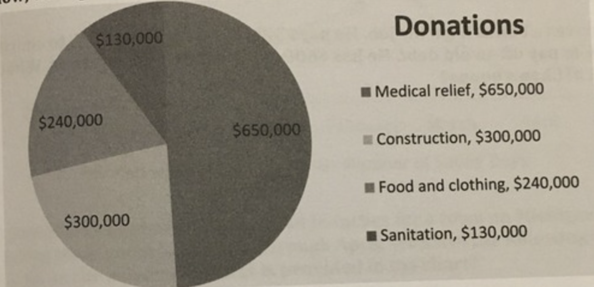 <p>After a hurricane struck a Pacific island, donations began flooding into a disaster relief organization. The organization provided the opportunity for donors to specify where they wanted the money to be used, and the organization provided four options. When the organization tallied the funds received, they allotted each to the designated need. Reviewing the chart below, what percentage of the funds was donated to support construction costs?</p><p>A 49%</p><p>B. 23% </p><p>C. 18%</p><p>D. 10%</p>