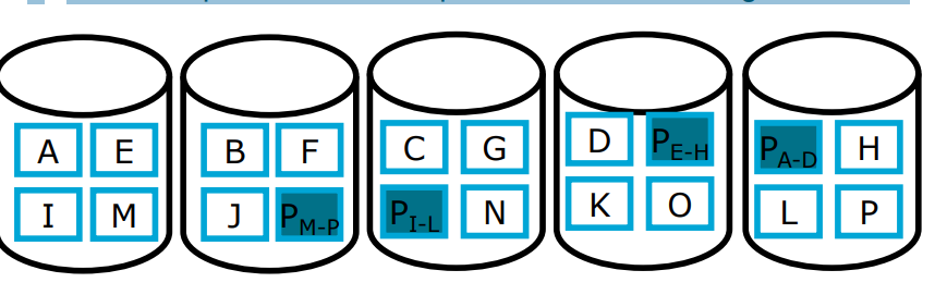<p><strong>It uses Block Striping with Distributed Parity</strong></p><ul><li><p>The parity of a specific part of data is on disk that does not contain any data blocks of that data</p></li></ul><ul><li><p>Much better load balancing than RAID 4</p></li></ul><ul><li><p>Parity disk is not bottleneck anymore</p></li><li><p>Write requires n-1 disks for data and 1 disk for Parity</p></li></ul><p></p><p>Often used in practice.</p><ul><li><p>Typically, slower than RAID 0+1</p></li><li><p>But better storage utilization</p></li></ul><p>Good compromise between performance and storage utilization</p>
