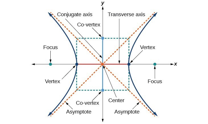 <p>x^2 - y^2 = 1</p>