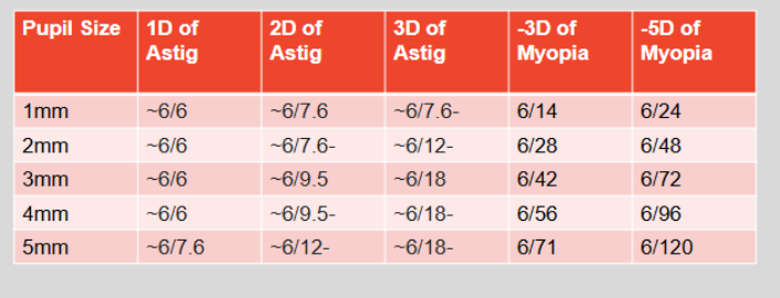 <p>whenever vision is reduced by uncorrected refractive error, vision will be better when the pupil is smaller, and poorer when the pupil size is larger </p>